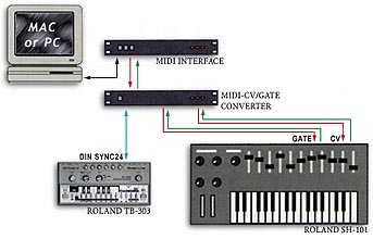 Analog Synthesizers Connected to a Computer.