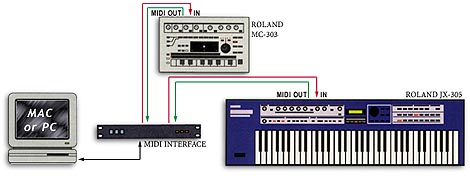MIDI Synthesizers Connected to a Computer.
